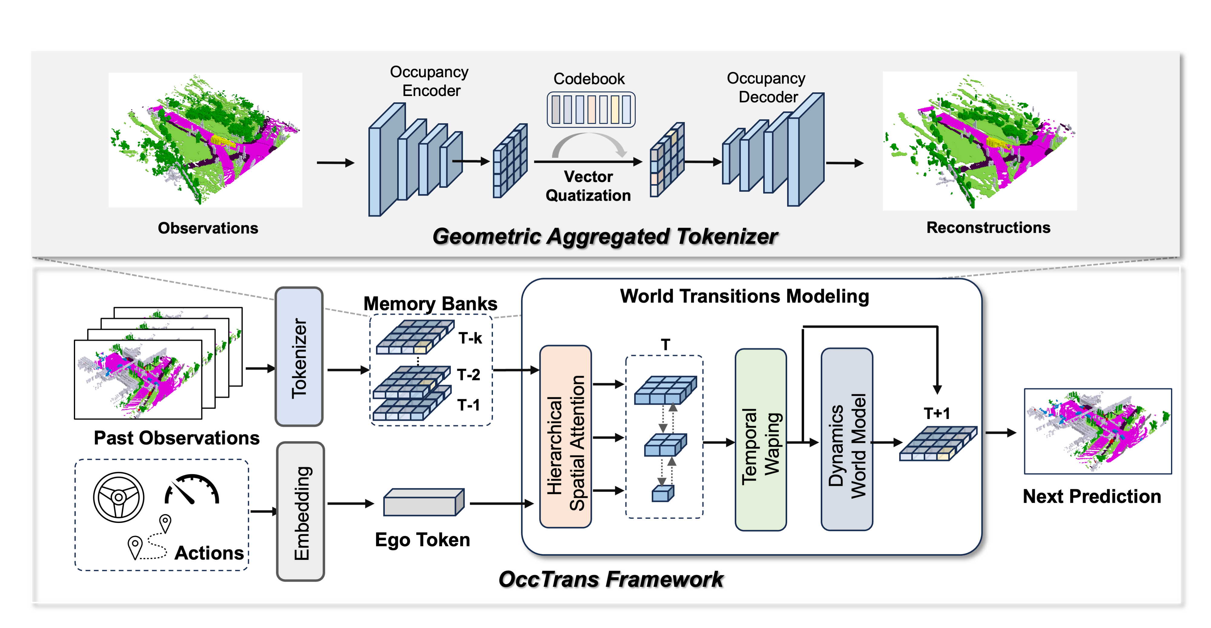 Directional Weight Score