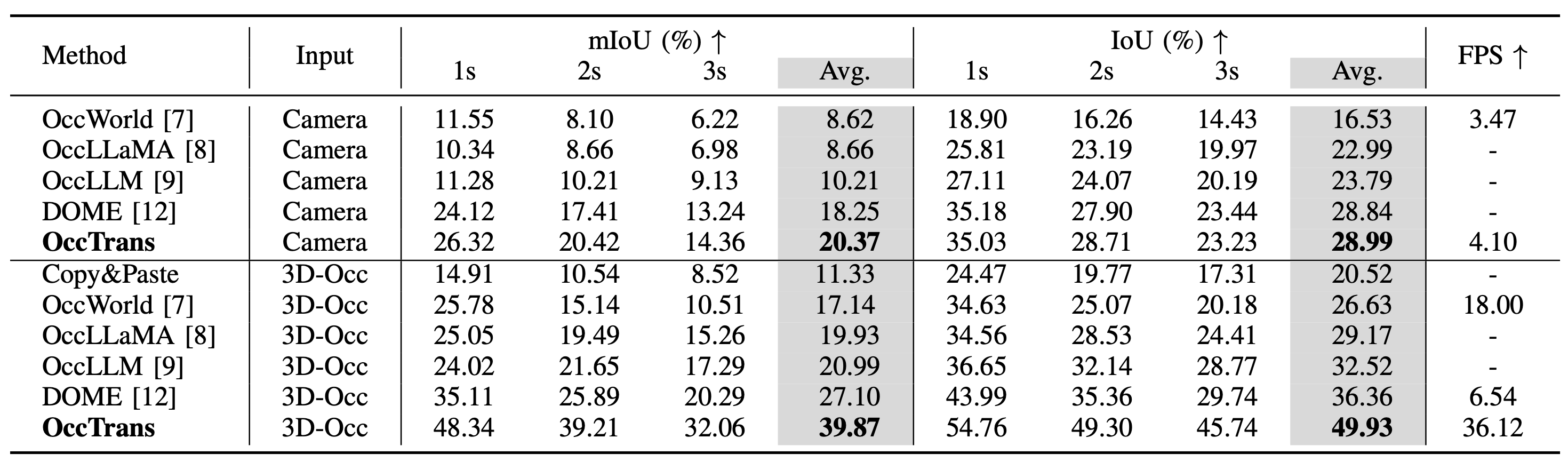 Directional Weight Score